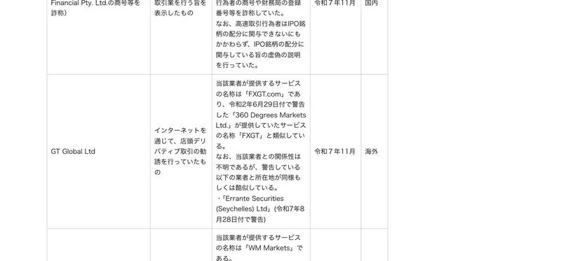 金融庁の一覧に、360 Degrees Markets Ltd.が提供するサービスの名称はFXGTであると記載されている