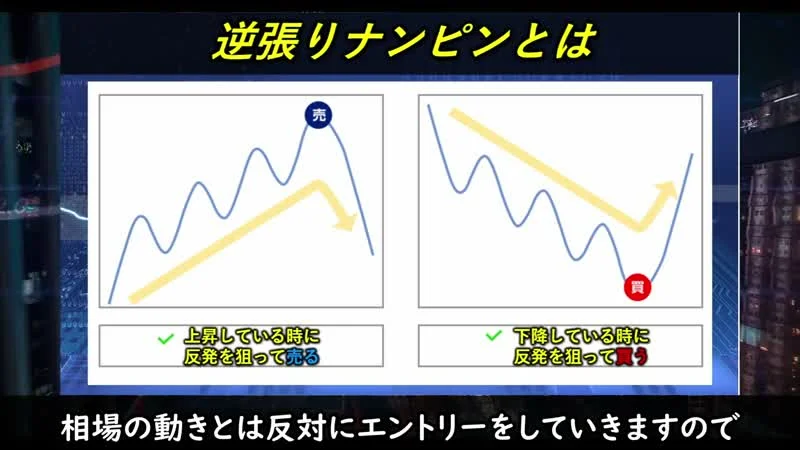 逆張りナンピンとはという見出しで、上昇している時に売り、下降している時に買う図が並んだ動画の画面
