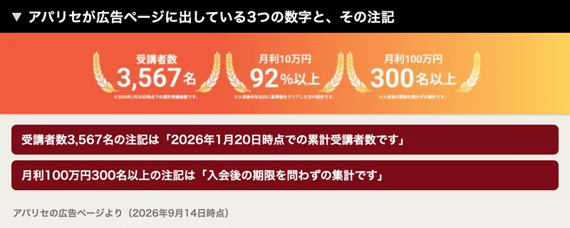 受講者数3,567名、月利10万円92パーセント以上、月利100万円300名以上と並ぶアパリセの広告の数字と、その下の注記