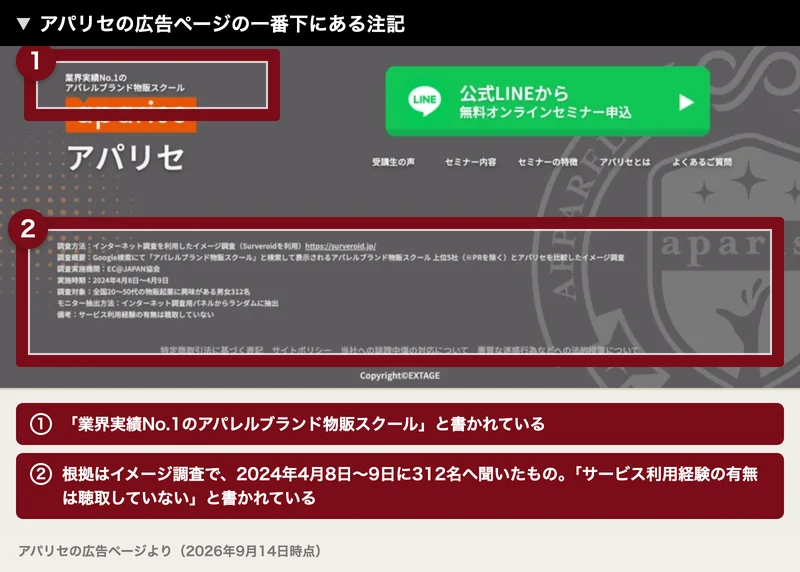 業界実績No.1のアパレルブランド物販スクールという表記と、イメージ調査で312名に聞いたもの、サービス利用経験の有無は聴取していないと書かれた注記