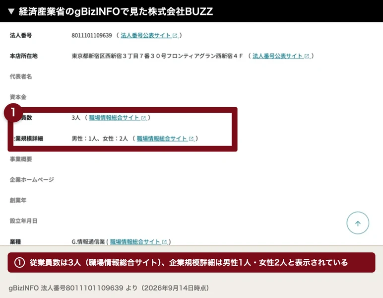 gBizINFOの株式会社BUZZ。法人番号8011101109639、従業員数3人、企業規模詳細は男性1人・女性2人と表示されている