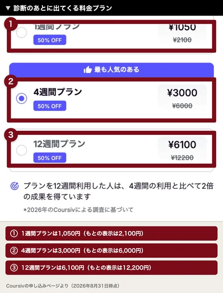 1週間プラン1,050円、4週間プラン3,000円、12週間プラン6,100円と並ぶCoursivの料金プラン。すべて50%オフの表示がついている