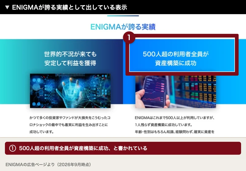 ENIGMAが誇る実績として、世界的不況が来ても安定して利益を獲得、500人超の利用者全員が資産構築に成功と書かれた広告