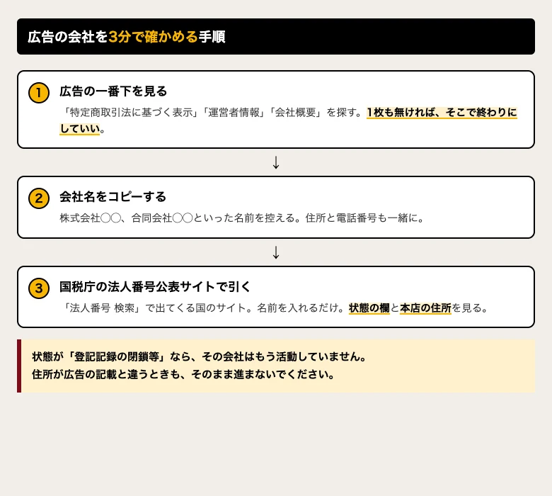 広告の会社を3分で確かめる手順の図。広告の一番下を見て会社名を控え、国税庁の法人番号公表サイトで状態と本店住所を見る