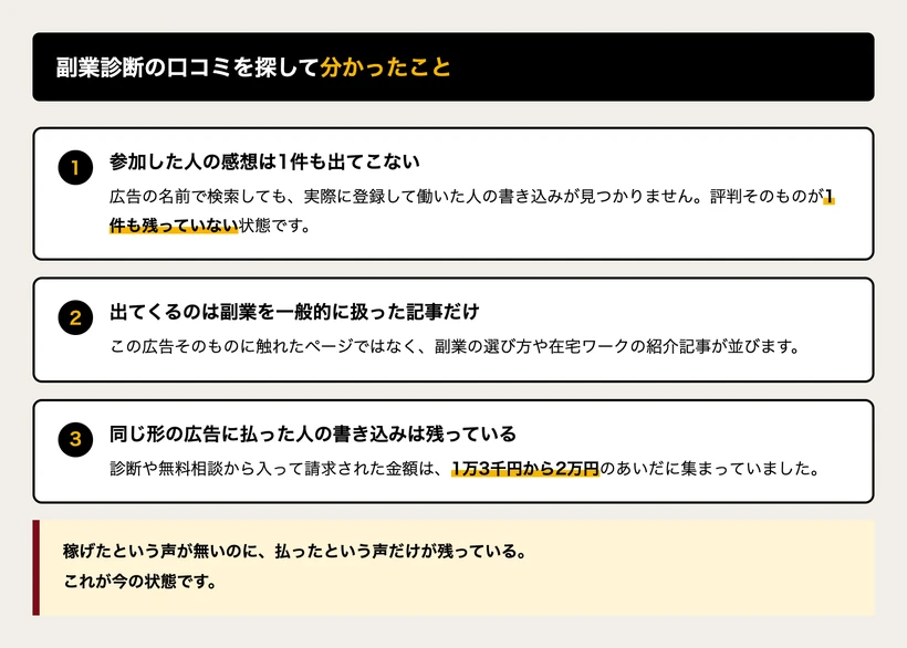 副業診断の口コミを探して分かったことをまとめた図。参加者の感想が出てこないことと、同じ形の広告への請求額が並んでいる