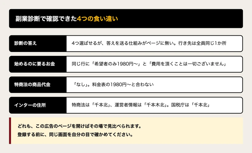 副業診断で確認できた4つの食い違いをまとめた図。診断の答え、始めるのに要るお金、特商法の商品代金、会社の住所