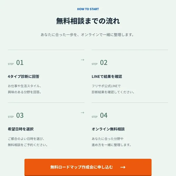 フリサポの無料相談までの流れ。4タイプ診断に回答、LINEで結果を確認、希望日時を選択、オンライン無料相談の4ステップと、無料ロードマップ作成会に申し込むボタンがある