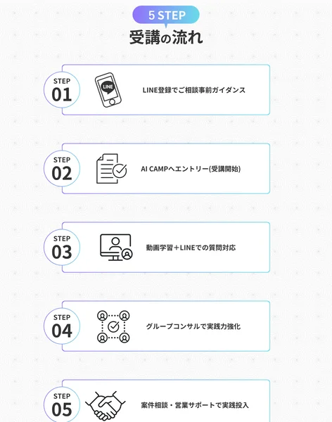 STEP01 LINE登録でご相談・事前ガイダンス、STEP02 AI CAMPへエントリー(受講開始)、STEP03 動画学習とLINEでの質問対応と続くAI CAMPの受講の流れ