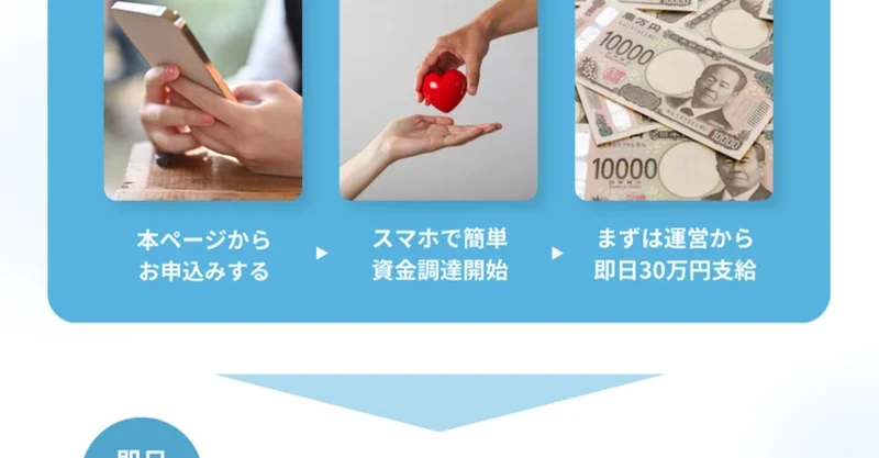 本ページからお申込みする、スマホで簡単資金調達開始、まずは運営から即日30万円支給という3つのステップが横に並んだ寄付型クラファンの説明