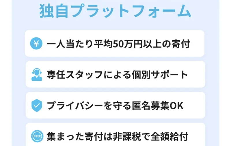 独自プラットフォームという見出しの下に、一人当たり平均50万円以上の寄付、専任スタッフによる個別サポート、プライバシーを守る匿名募集OK、集まった寄付は非課税で全額給付、支援者と直接繋がるチャット機能の5項目が並んでいる