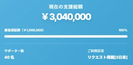 現在の支援総額3,040,000円、最低保証額1,000,000円で100パーセント、サポーター数40名、ご利用状況はリクエスト掲載3日目と表示された寄付型クラファンのマイページ