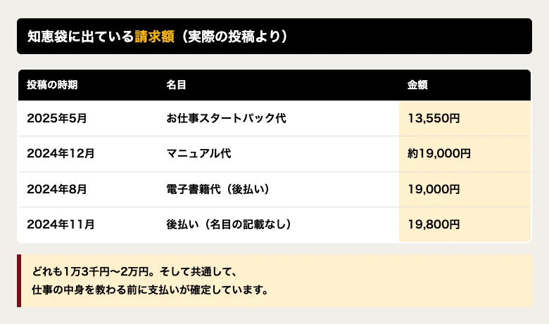 知恵袋に出ている請求額の表。13,550円、約19,000円、19,000円、19,800円