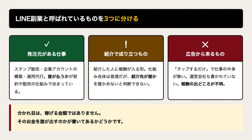 LINE副業と呼ばれているものを、発注元がある仕事・紹介で成り立つもの・広告から来るものの3つに分けた図