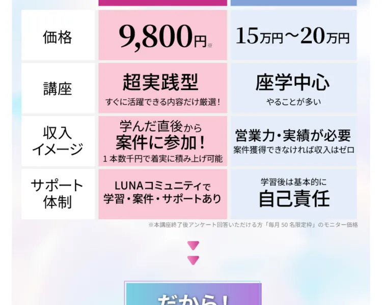 収入イメージは学んだ直後から仕事に参加、1本数千円で着実に積み上げ可能と書かれ、価格は9,800円と表示されているルナワークの比較表