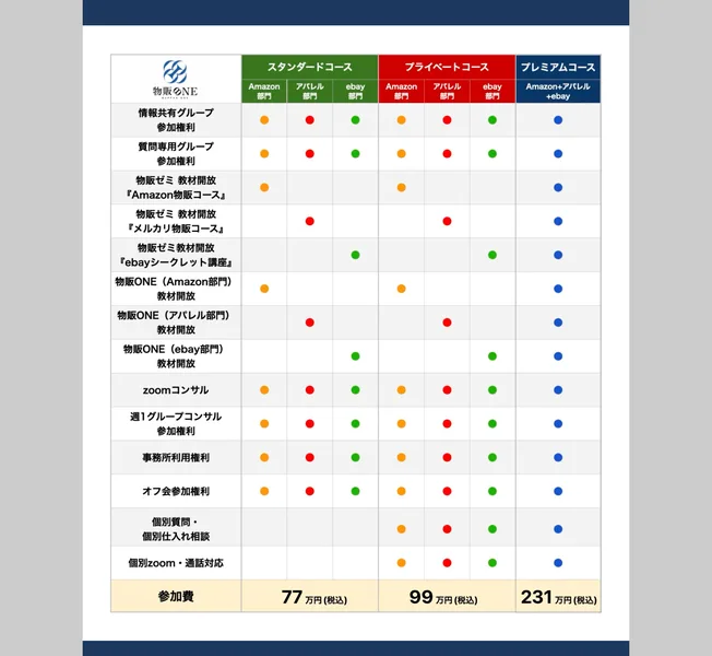 物販ONEの各コース比較表。スタンダードコース、プライベートコース、プレミアムコースの3列に、情報共有グループ参加権利から個別zoom・通話対応までの項目が並んでいる
