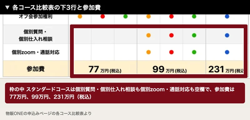各コース比較表の下3行。個別質問・個別仕入れ相談と個別zoom・通話対応の欄はスタンダードコースだけ空欄で、参加費は77万円、99万円、231万円と書かれている
