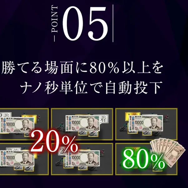 POINT05という見出しの下に、勝てる場面に80パーセント以上をナノ秒単位で自動投下と書かれ、20パーセントと80パーセントの札束の図が並んでいる