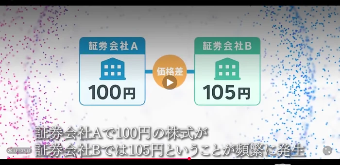 動画の一場面。証券会社Aで100円の株式が証券会社Bでは105円という図が出て、字幕に「証券会社Aで100円の株式が証券会社Bでは105円ということが頻繁に発生」と書かれている