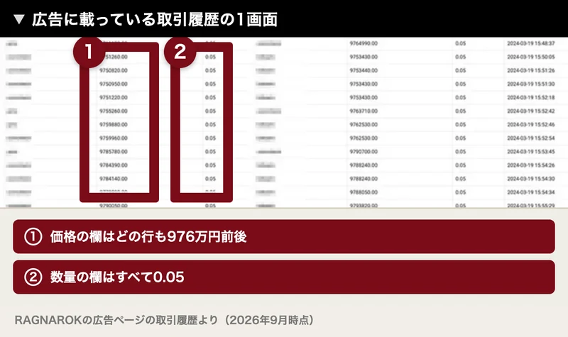 広告の取引履歴の画面。価格の欄が9,761,120.00や9,750,820.00と976万円前後で並び、数量の欄はすべて0.05、日時は2024-03-19と表示されている