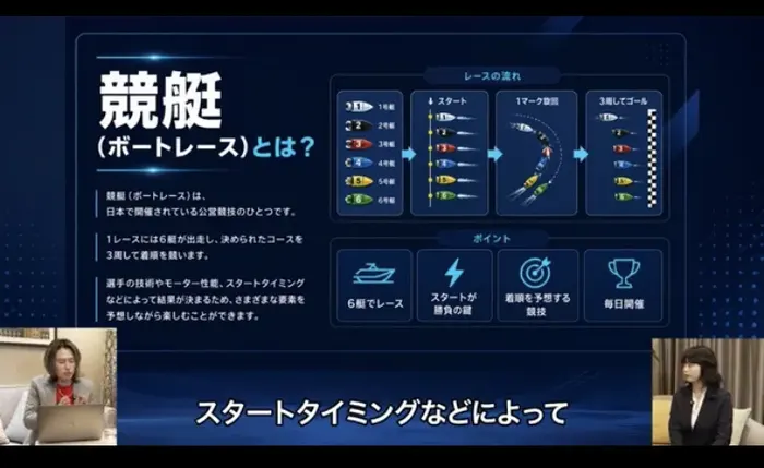 「競艇（ボートレース）とは？」の見出しで、1レースに6艇が出走し決められたコースを3周して着順を競う流れと、毎日開催という4つのポイントを説明しているORIONの動画のスライド