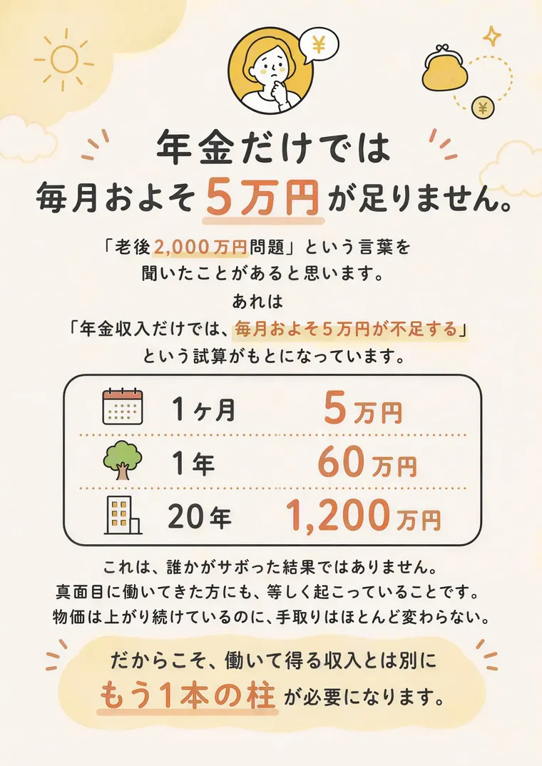 「年金だけでは毎月およそ5万円が足りません。」の見出しと、1ヶ月5万円・1年60万円・20年1,200万円という表が並んだ広告の一枚