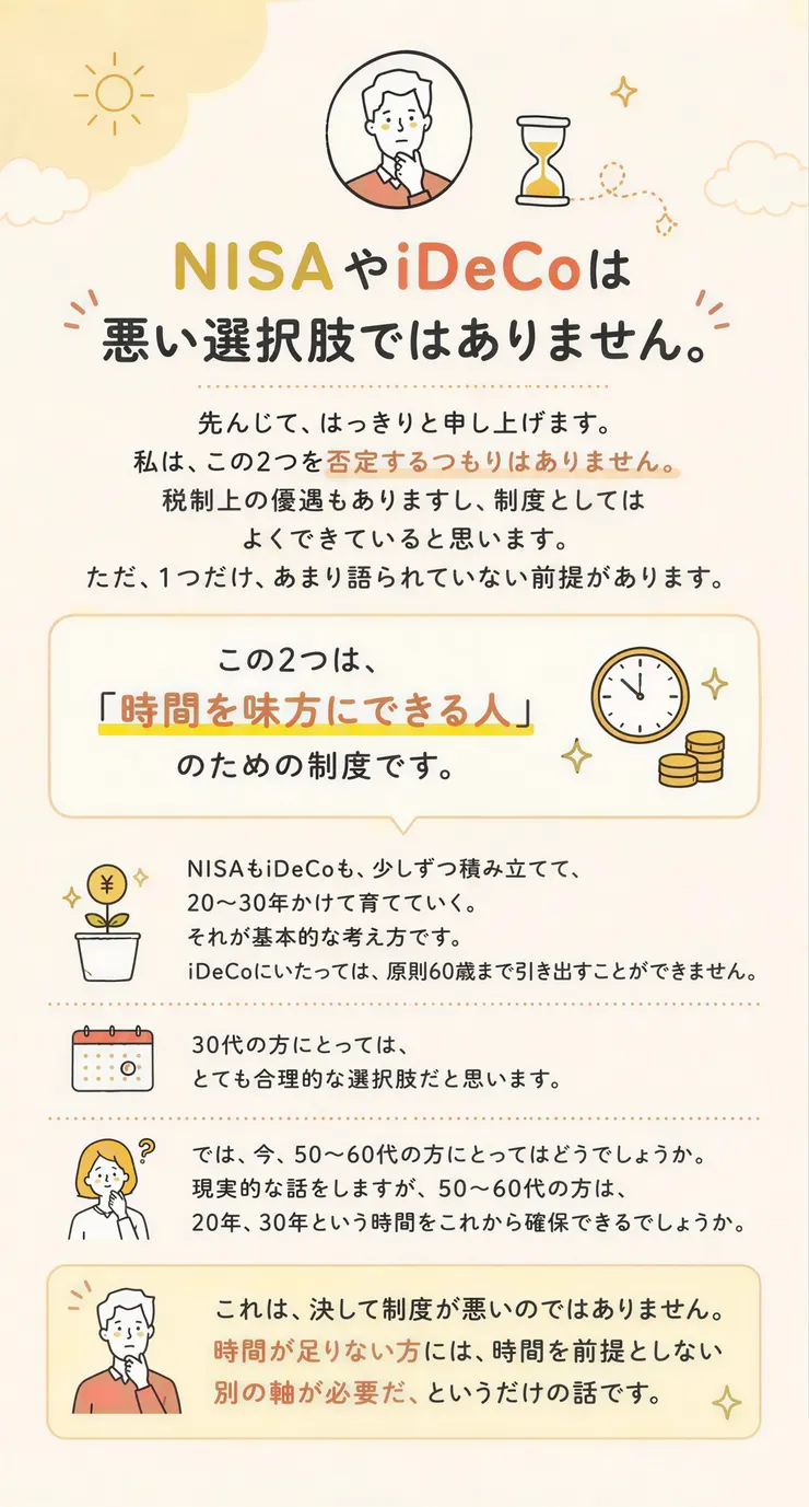 「NISAやiDeCoは悪い選択肢ではありません。」の見出しと、30代には合理的だが50〜60代は20年30年を確保できるのか、と書かれた広告の一枚