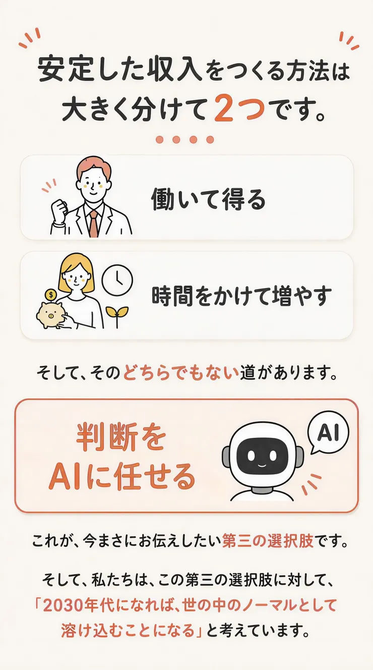 「安定した収入をつくる方法は大きく分けて2つです。」の下に働いて得る・時間をかけて増やすが並び、そのどちらでもない道として「判断をAIに任せる」が置かれた広告