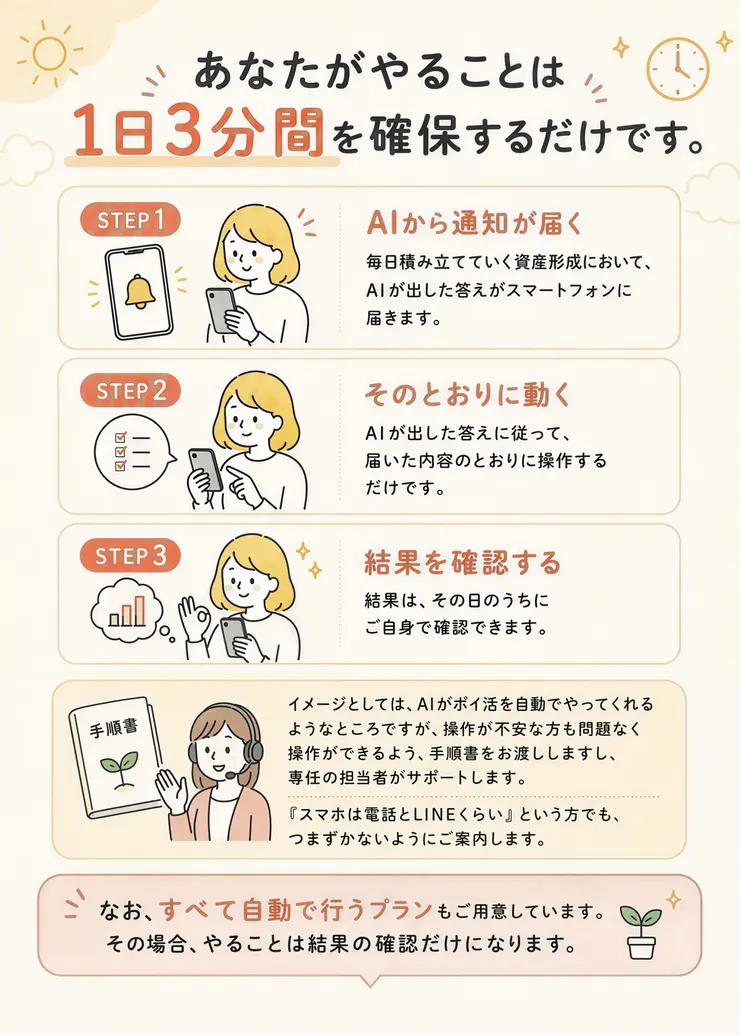「あなたがやることは1日3分間を確保するだけです。」の見出しで、AIから通知が届く・そのとおりに動く・結果を確認するの3ステップと、AIがポイ活を自動でやってくれるようなところという説明が並んだ広告