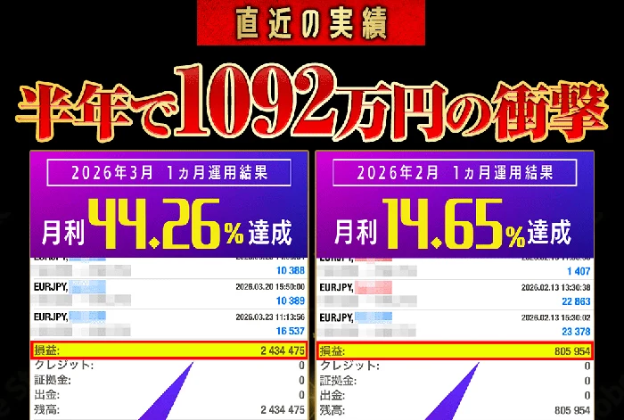 「直近の実績」「半年で1092万円の衝撃」という見出しの下に、2026年3月の月利44.26%と2026年2月の月利14.65%の運用結果画面が並んだ広告の実績欄