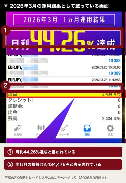 2026年3月の運用結果として広告に載っている画面。月利44.26%達成と大きく書かれ、その下の履歴に損益2,434,475円、クレジット・証拠金・出金が0、残高2,434,475円と並んでいる