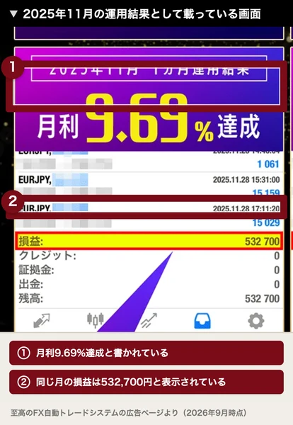 2025年11月の運用結果として広告に載っている画面。月利9.69%達成と書かれ、履歴の損益は532,700円、クレジットと証拠金と出金はいずれも0と表示されている