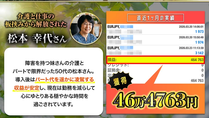 介護と仕事の板挟みから解放された松本幸代さんとして、直近1ヶ月の実績46万4763円の画面と「導入後はパート代を遥かに凌駕する収益が安定し」という説明が並んだ広告の利用者欄