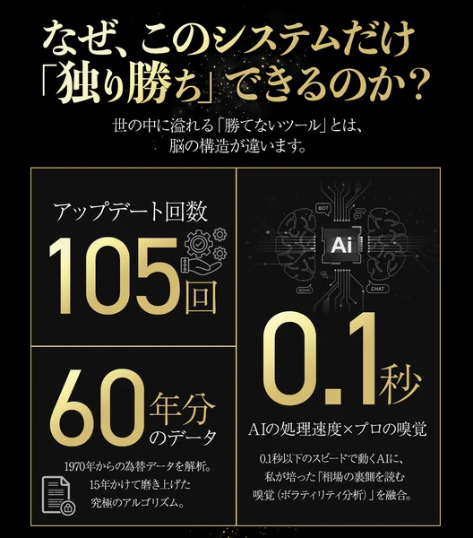 「なぜ、このシステムだけ独り勝ちできるのか?」の見出しの下に「アップデート回数105回」「60年分のデータ」「AIの処理速度0.1秒」と3つの数字が並んだ広告の説明欄