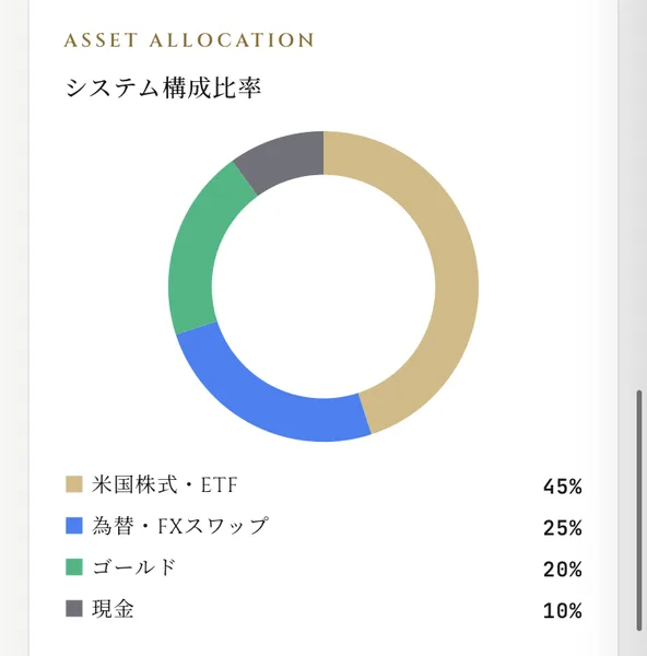 システム構成比率として米国株式・ETF45%、為替・FXスワップ25%、ゴールド20%、現金10%と表示された円グラフ