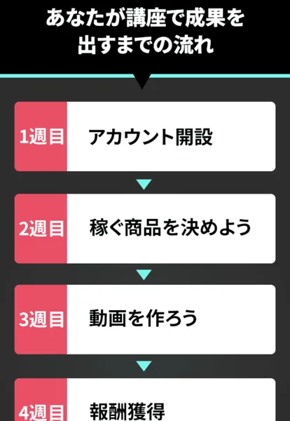 TikTok完全版講座の申し込みページ。あなたが講座で成果を出すまでの流れとして、1週目アカウント開設、2週目稼ぐ商品を決めよう、3週目動画を作ろう、4週目報酬獲得と並んでいる