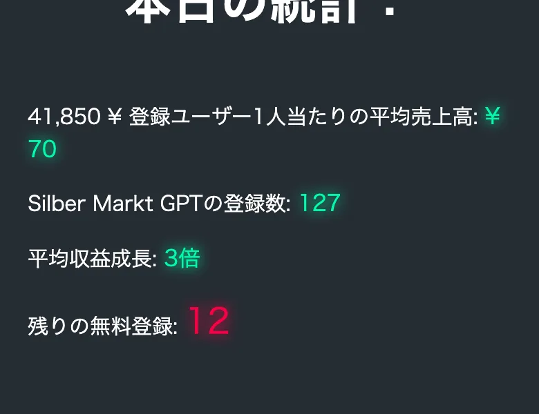 本日の統計として、登録ユーザー1人当たりの平均売上高41,850円、Silber Markt GPTの登録数127、平均収益成長3倍、残りの無料登録12と並んだ申し込みページ