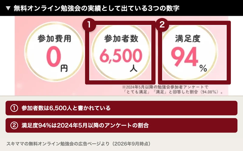 スキママの広告の実績欄。3つの円に参加費用0円・参加者数6,500人・満足度94%が入り、下に94.08%という数字と2024年5月以降のアンケートという断り書きが添えてある欄