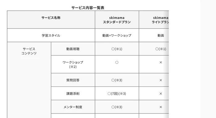 スキママの利用規約にあるサービス内容一覧表。スタンダードプランは動画視聴・ワークショップ・質問回答・課題添削・メンター制度が○、ライトプランは動画視聴だけが○で他は×が付いた一覧表
