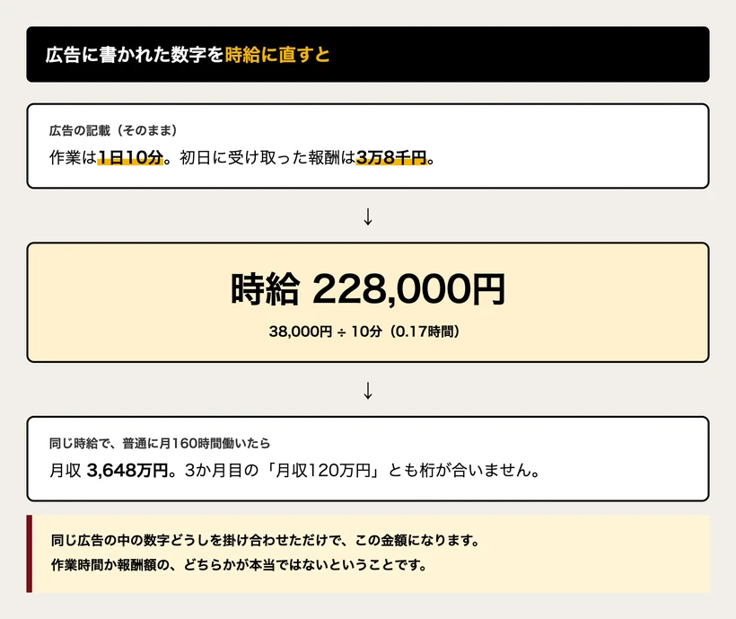 広告に書かれた数字を時給に直した図。1日10分で3万8千円なら時給22万8千円になる