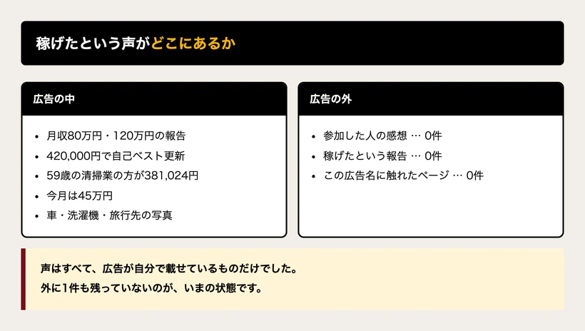 稼げたという声が広告の中にしかなく、広告の外には1件も無いことをまとめた図