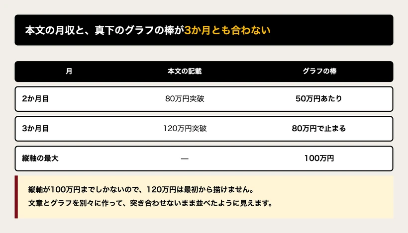 本文の月収とグラフの棒が3か月とも合っていないことをまとめた図