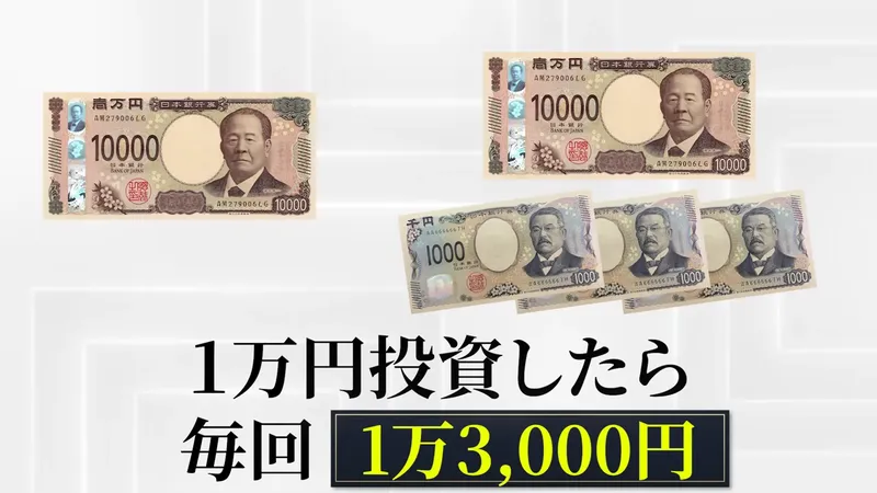 ラストアンサーの動画の場面。1万円投資したら毎回1万3,000円という文字と、1万円札と千円札が並んでいる