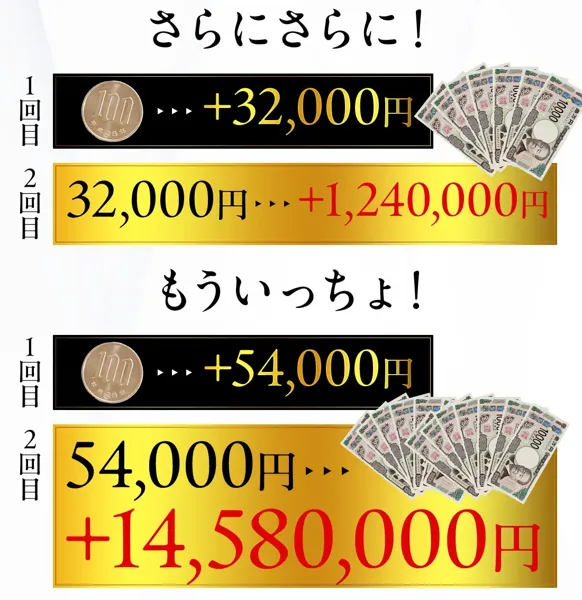 100円チャレンジの広告の実績。1回目32,000円から2回目1,240,000円、1回目54,000円から2回目14,580,000円と並んでいる